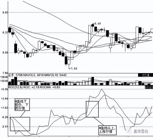 股票变动速率指标ROC使用技巧