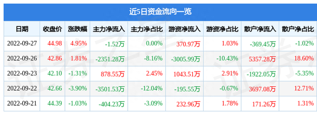 安琪酵母9月27日主力资金净卖出1.52万元