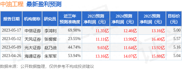 海通国际：给予中油工程增持评级，目标价位5.28元