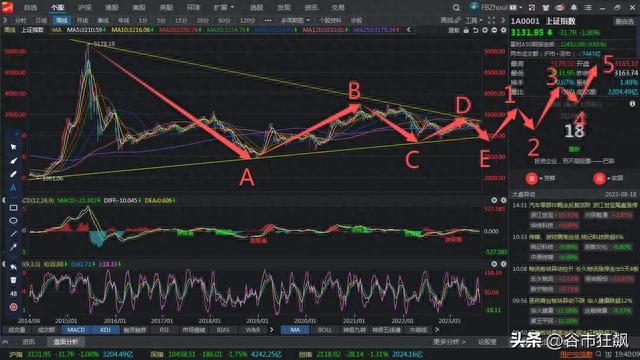 大级别三种走势都有C浪下跌，做好仓位管理严控风险！