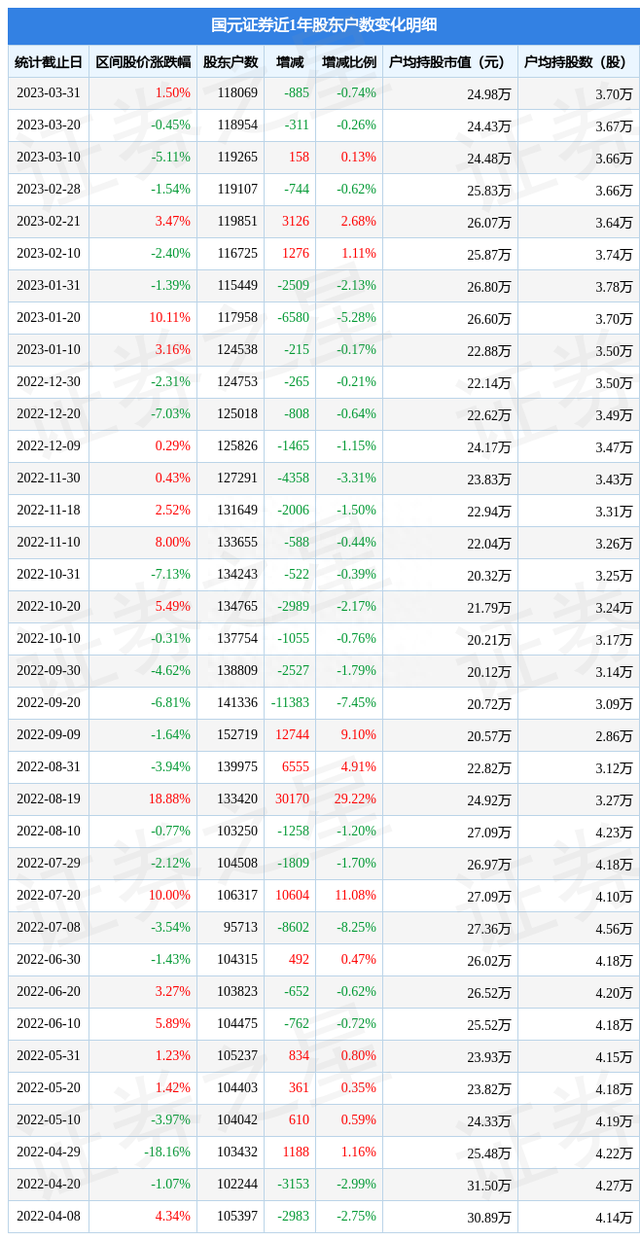 国元证券(000728)3月31日股东户数11.81万户，较上期减少0.74%