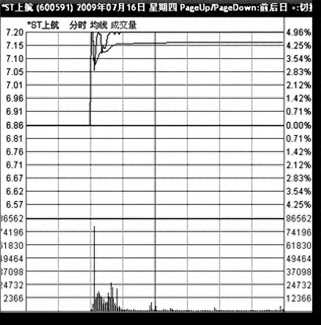 了解涨停