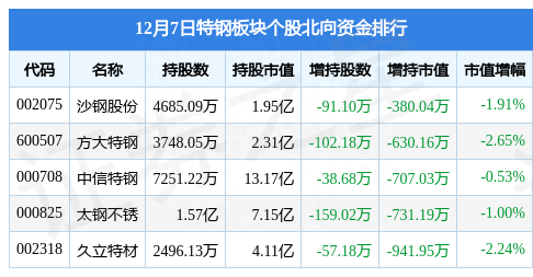 特钢板块12月7日跌1.45%，广大特材领跌，主力资金净流出3556.47万元