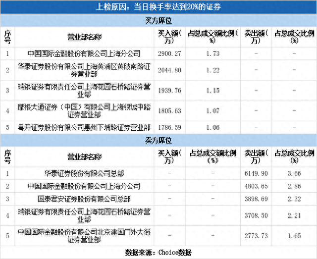 多主力现身龙虎榜，信达证券换手率达27.68%（08-15）