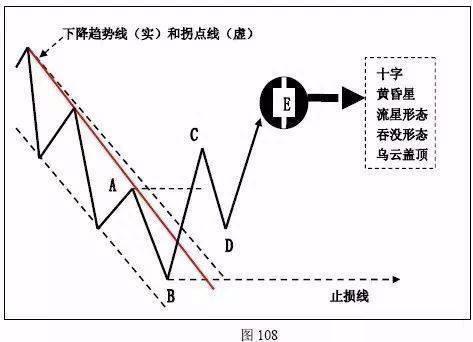 趋势为王！趋势的拐点究竟应该如何研判，入场后又该如何止损，终于有一文说清楚了！