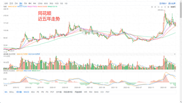 A股所有股票基本面排名前200名（1）