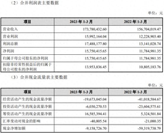 宏裕包材募1.6亿首日涨9.6% 2020年净利高于其后2年