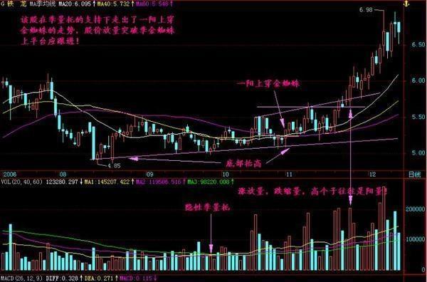 解析经典的选股形态——“金蜘蛛”，告别亏损，后续涨不停