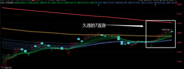 沪深300罕见7连阳！这是强烈看涨的信号