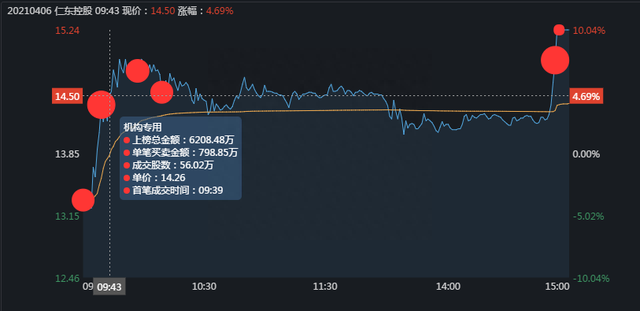 涨停拆解：主力为什么尾盘才拉涨停（4万手仁东控股为例）