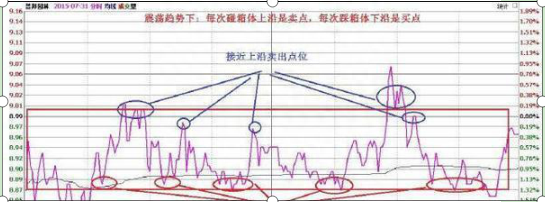 如何在股市快速稳定赚钱“疯狂T+0赚钱口诀”坚持每天操作“天天复利”稳定每天赚5个点，好爽