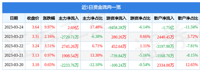 3月24日四川长虹涨停分析：黑色家电，人工智能，大数据概念热股