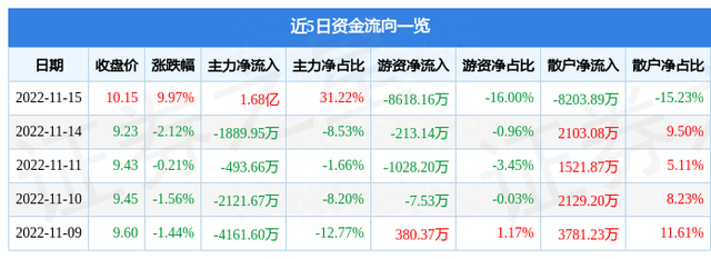 浙江世宝（002703）11月15日主力资金净买入1.68亿元