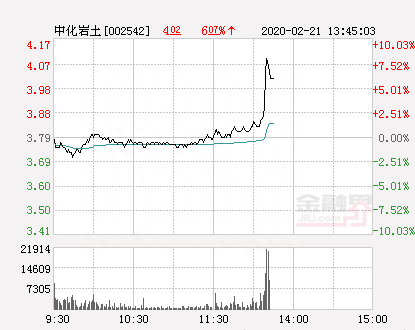 中化岩土大幅拉升3.17% 股价创近2个月新高