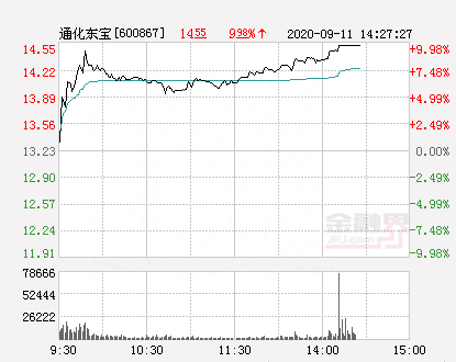 快讯：通化东宝涨停 报于14.55元