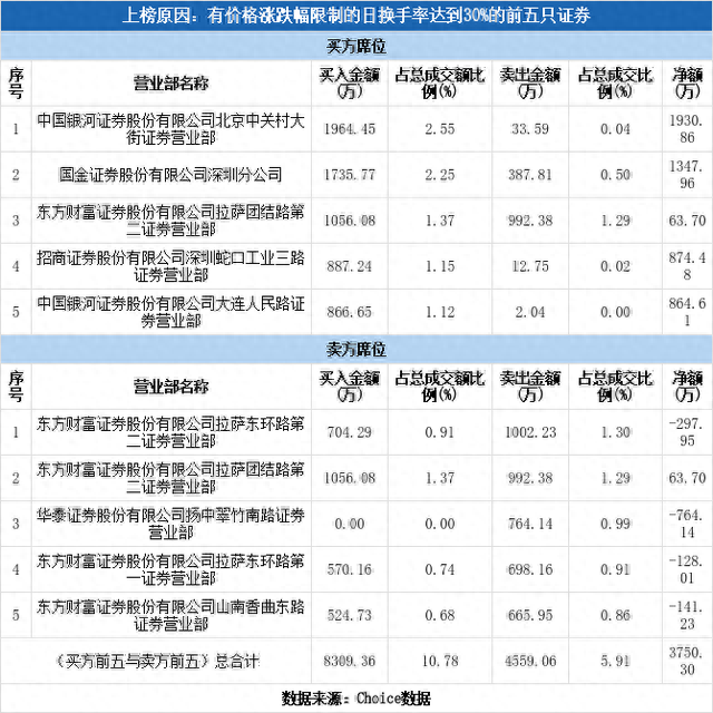 实力营业部现身龙虎榜，世纪恒通上涨3.26%（08-09）