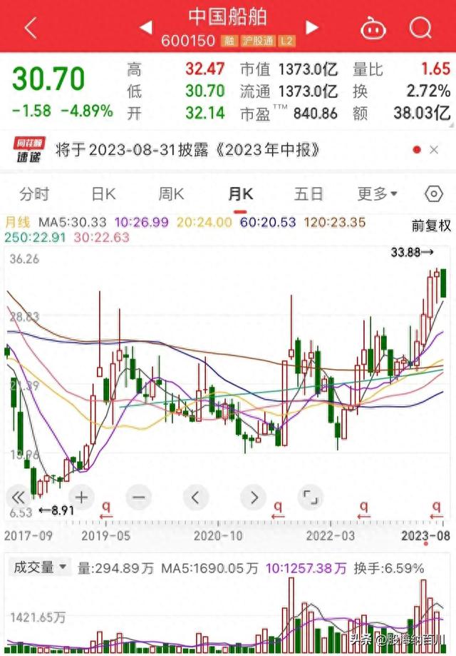 中国船舶破位下跌，20万散户：出货还是洗盘