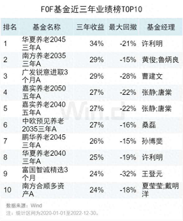 亮点仍存，2022年度基金中长期业绩榜来了