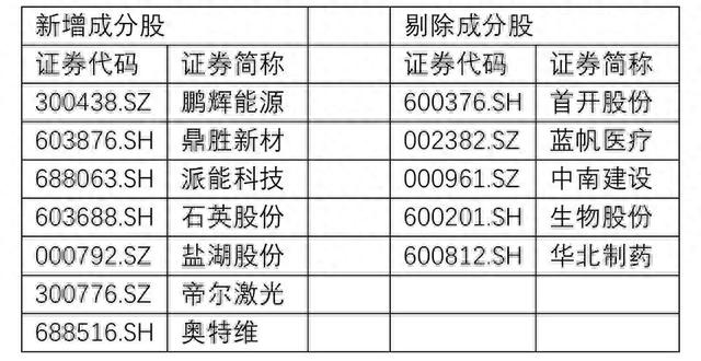 重磅！MSCI季度调整出炉！天齐锂业等7只A股被纳入（附名单）