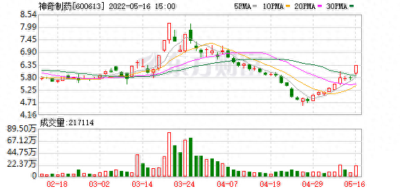 实力营业部现身龙虎榜，神奇制药涨停（08-03）