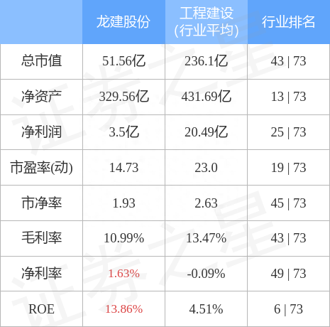 龙建股份（600853）3月15日主力资金净买入7326.06万元