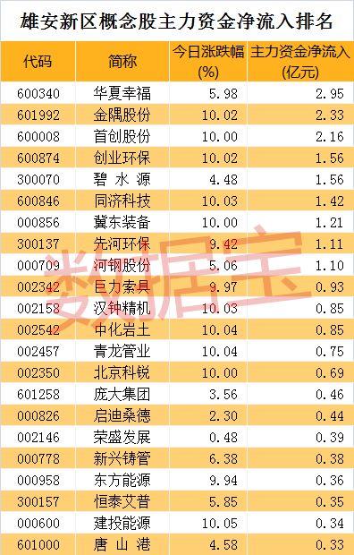 雄安新区概念股气势如虹，新龙头谁最有戏