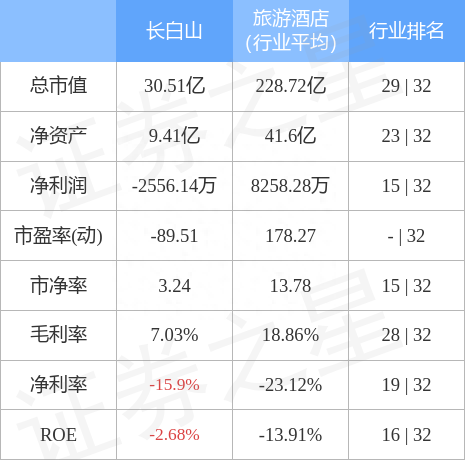 异动快报：长白山（603099）1月4日9点33分触及涨停板