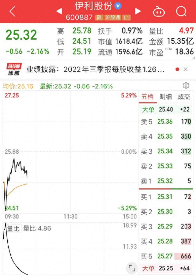 伊利股份抛最高20亿回购计划，股价能否扭转颓势