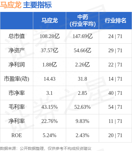 马应龙（600993）8月11日主力资金净卖出394.84万元