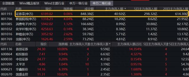 金融、地产双主线集体整理，“牛市旗手”韧性凸显，主力坚定增持，医疗ETF（512170）现地价天量！