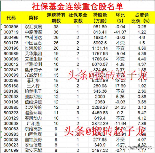 最新社保基金长线持有的24只优质股！