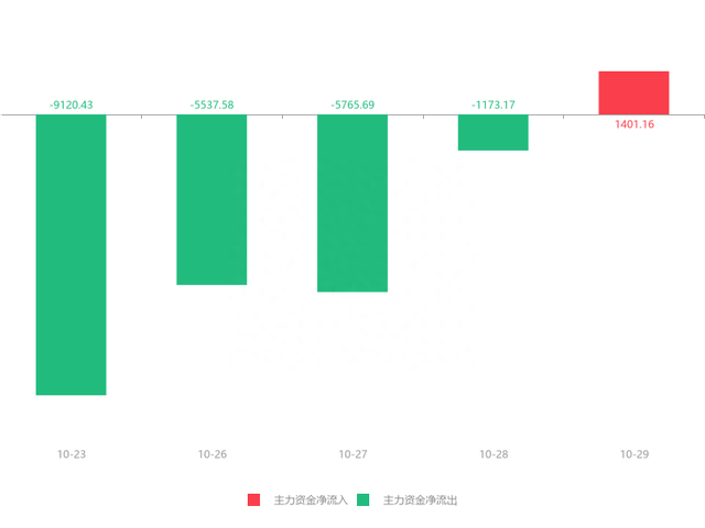 快讯：赢时胜急速拉升5.00% 主力资金净流入1401.16万元