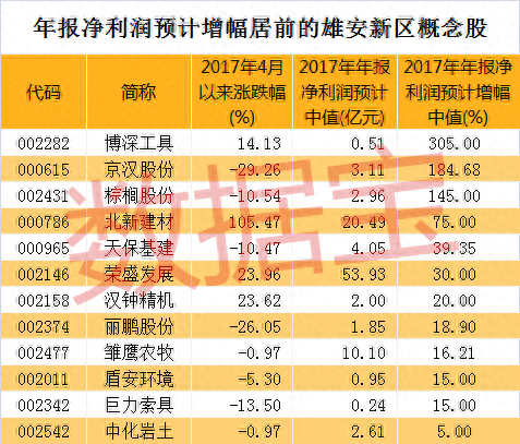 雄安新区概念股气势如虹，新龙头谁最有戏