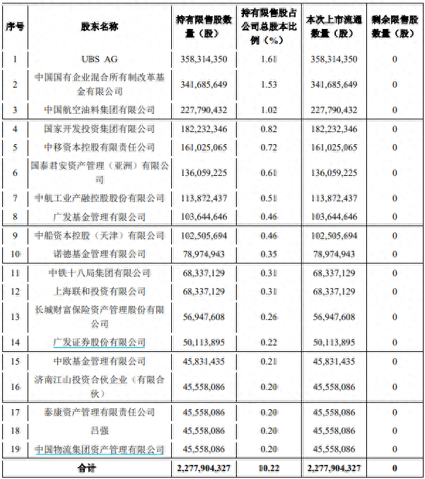 中国电建120亿市值解禁，30家知名机构浮亏约10%