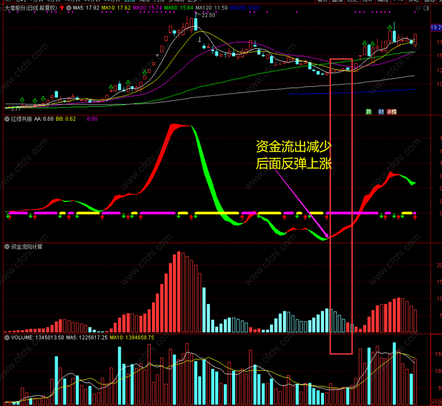 【价升量涨】资金流向指标加上 红绿 趋势共振通达信股票指标公式