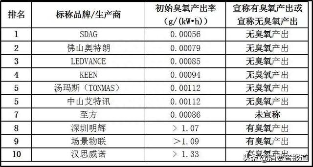 20款紫外线杀菌灯对比试验：你用的安全有效吗