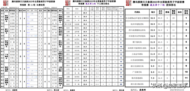 象甲蒋川神勇狂胜京冀半程夺霸，王天一无敌冲7射手王，惊现奇杀