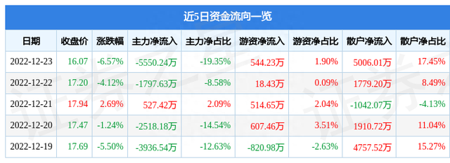 沧州大化（600230）12月23日主力资金净卖出5550.24万元