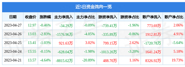 异动快报：万达电影（002739）4月28日9点42分触及涨停板