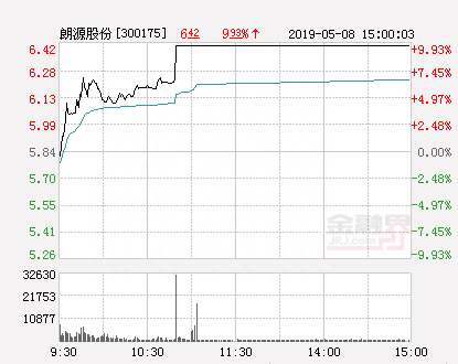 快讯：朗源股份涨停 报于6.42元