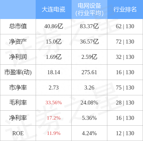 大连电瓷10月28日主力资金净买入6576.38万元