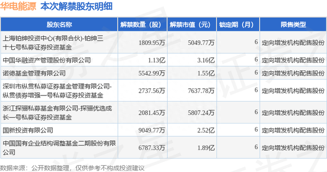 华电能源（600726）3.93亿股限售股将于7月6日解禁上市，占总股本4.97%