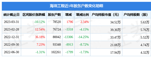 海油工程(600583)3月31日股东户数7.85万户，较上期增加2.34%