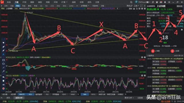 大级别三种走势都有C浪下跌，做好仓位管理严控风险！