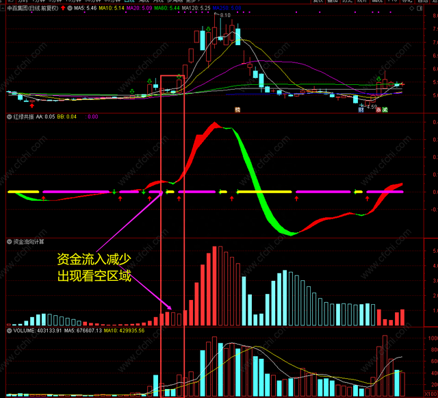 【价升量涨】资金流向指标加上 红绿 趋势共振通达信股票指标公式