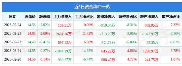 盾安环境（002011）2月24日主力资金净买入109.51万元