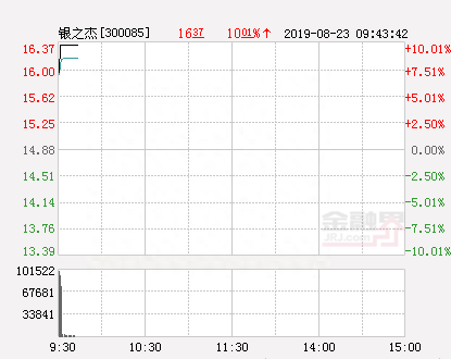 快讯：银之杰涨停 报于16.37元