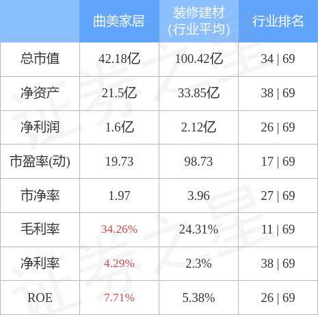 曲美家居（603818）1月18日主力资金净卖出1986.44万元