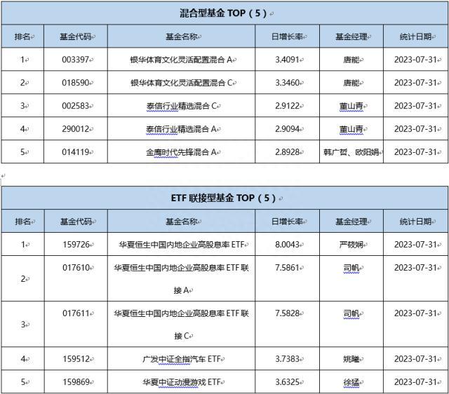 基金导读：游戏、汽车ETF普遍上涨