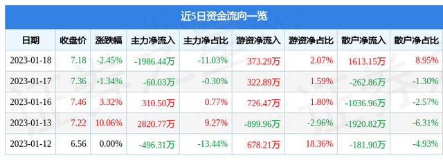 曲美家居（603818）1月18日主力资金净卖出1986.44万元